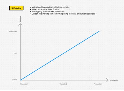 A chart entitled 'UI Fidelity'