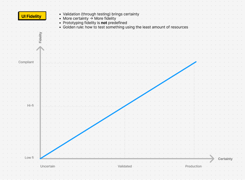 A chart entitled 'UI Fidelity'