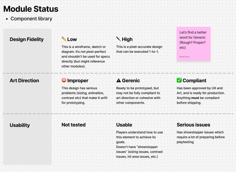 Chart entitled 'Module Status' and a table with different fidelity levels at different moments.