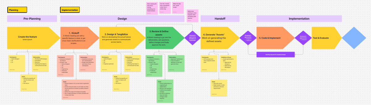 A big flowchart showing a design team pipeline.