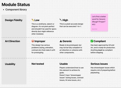 Chart entitled 'Module Status' and a table with different fidelity levels at different moments.